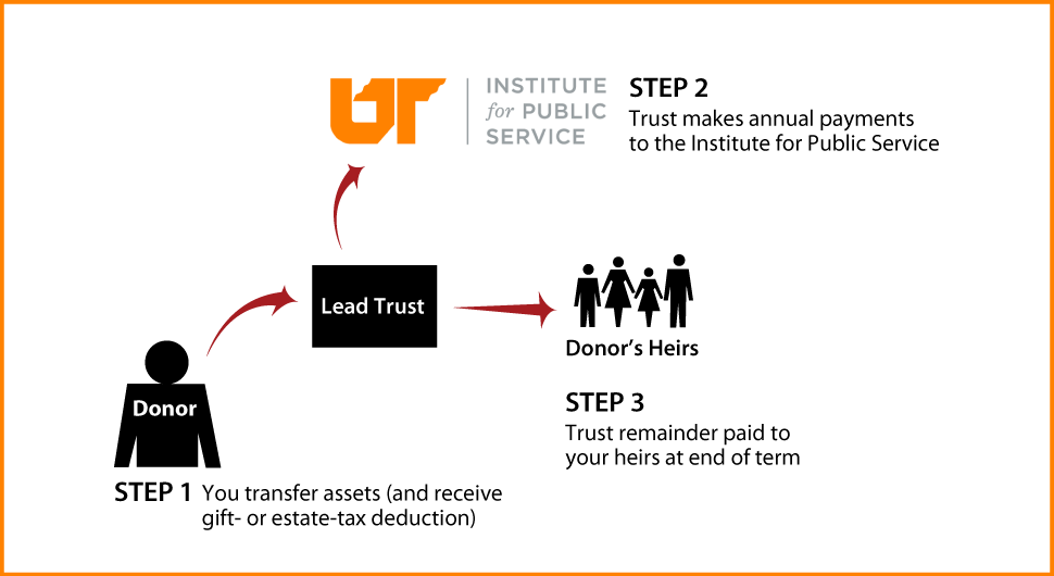 Nongrantor Lead Trust Thumbnail