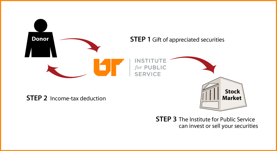 Gifts of Appreciated Securities Diagram. Description of image is listed below.