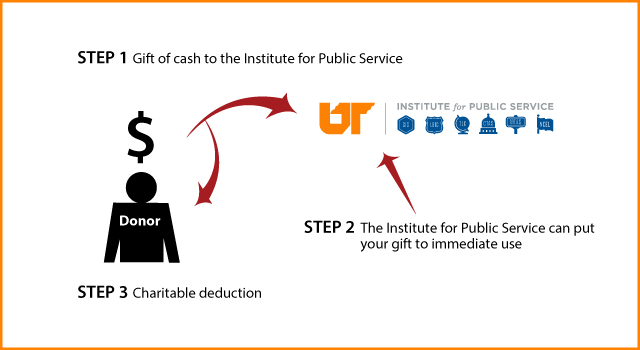 Cash, Checks, and Credit Cards Diagram