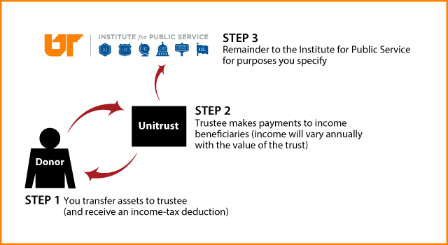 Charitable Remainder Unitrust Diagram