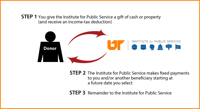 Deferred-Payment Charitable Gift Annuity Diagram