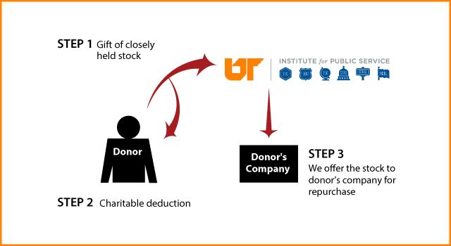 Closely Held Business Stock Diagram