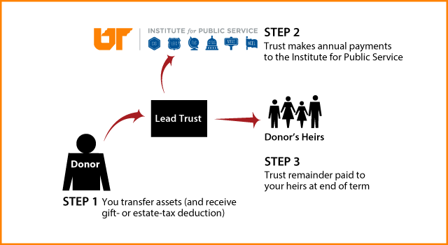 Nongrantor Lead Trust Diagram