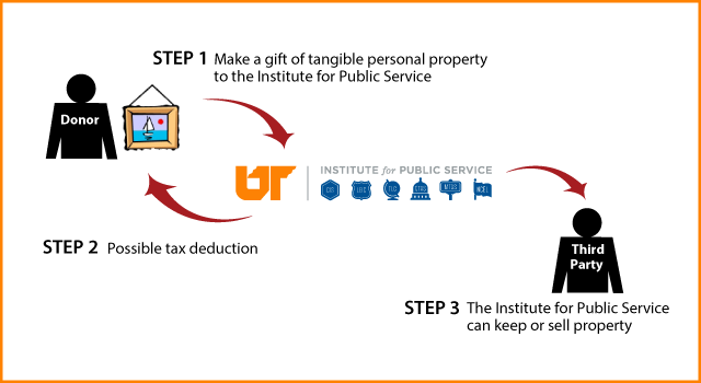 Tangible Personal Property Diagram