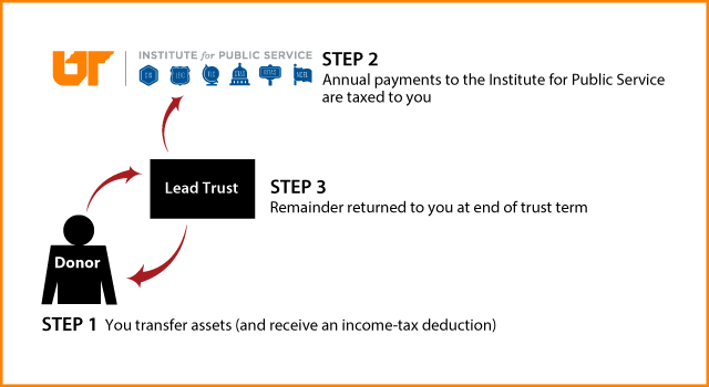 Grantor Lead Trust Diagram