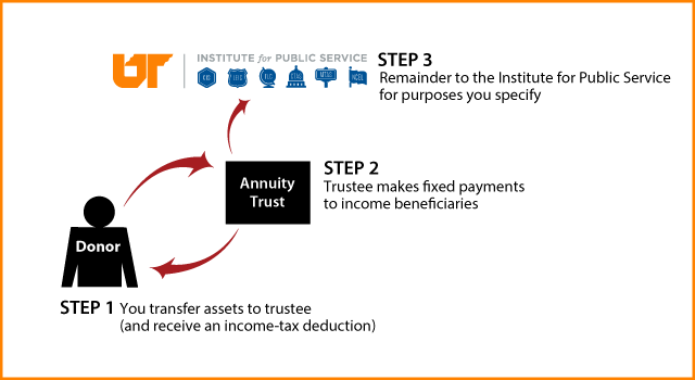 Charitable Remainder Annuity Trust Diagram