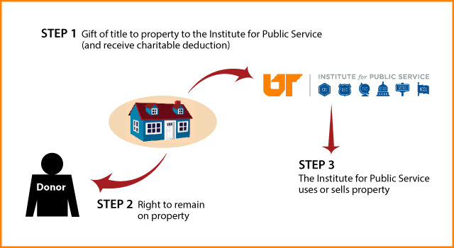 Gift of Personal Residence or Farm with Retained Life Estate Thumbnail