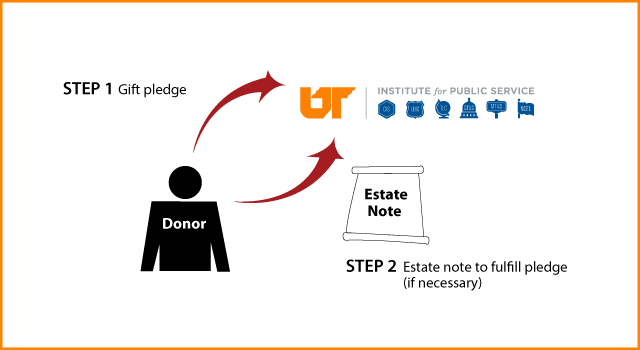 Gifts by Estate Note Diagram