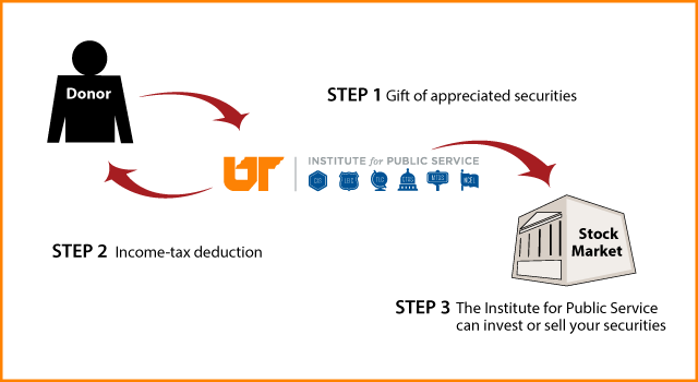 Gifts of Appreciated Securities Diagram